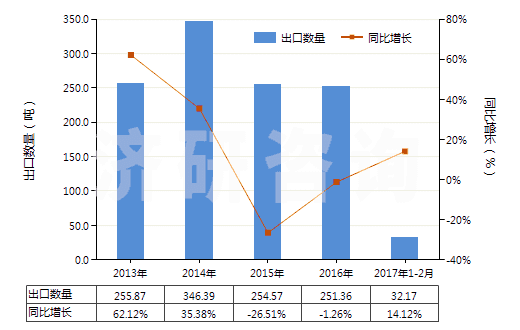 2013-2017年2月中國其他尼龍或其他聚酰胺制高強(qiáng)力紗(非供零售用)(HS54021990)出口量及增速統(tǒng)計